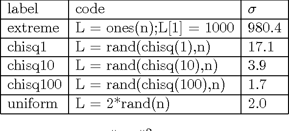 Figure 1 for Importance Sampling for Minibatches