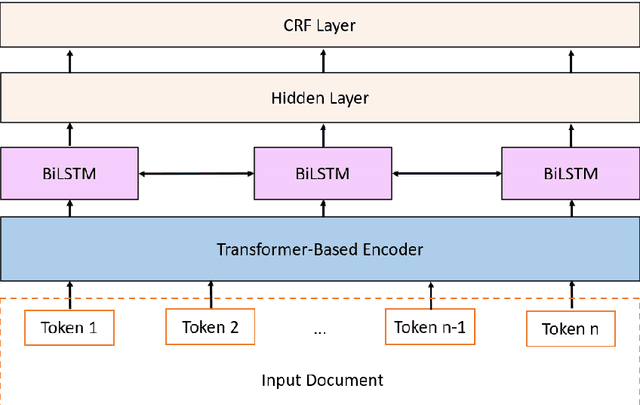 Figure 1 for A Joint Learning Approach based on Self-Distillation for Keyphrase Extraction from Scientific Documents