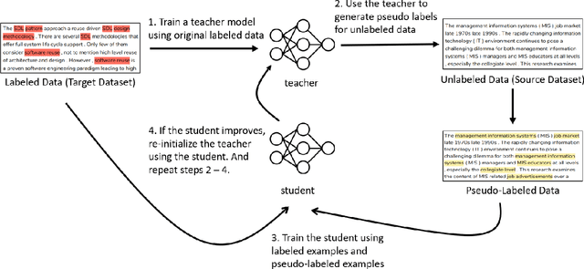 Figure 3 for A Joint Learning Approach based on Self-Distillation for Keyphrase Extraction from Scientific Documents