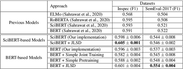 Figure 2 for A Joint Learning Approach based on Self-Distillation for Keyphrase Extraction from Scientific Documents