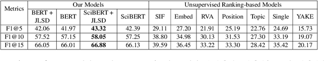 Figure 4 for A Joint Learning Approach based on Self-Distillation for Keyphrase Extraction from Scientific Documents