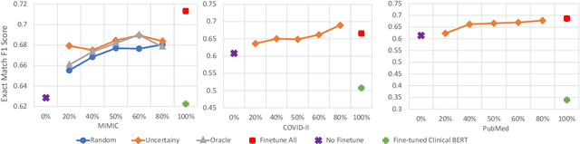 Figure 4 for Self-Supervised Detection of Contextual Synonyms in a Multi-Class Setting: Phenotype Annotation Use Case