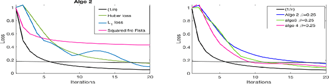 Figure 1 for Robust supervised classification and feature selection using a primal-dual method