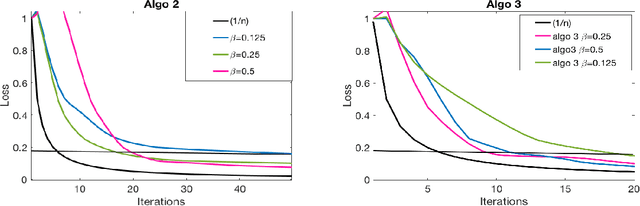 Figure 3 for Robust supervised classification and feature selection using a primal-dual method
