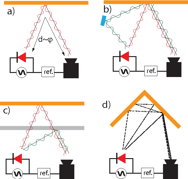 Figure 1 for Resolving Multi-path Interference in Time-of-Flight Imaging via Modulation Frequency Diversity and Sparse Regularization