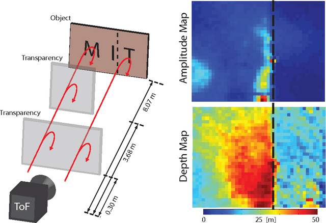 Figure 2 for Resolving Multi-path Interference in Time-of-Flight Imaging via Modulation Frequency Diversity and Sparse Regularization