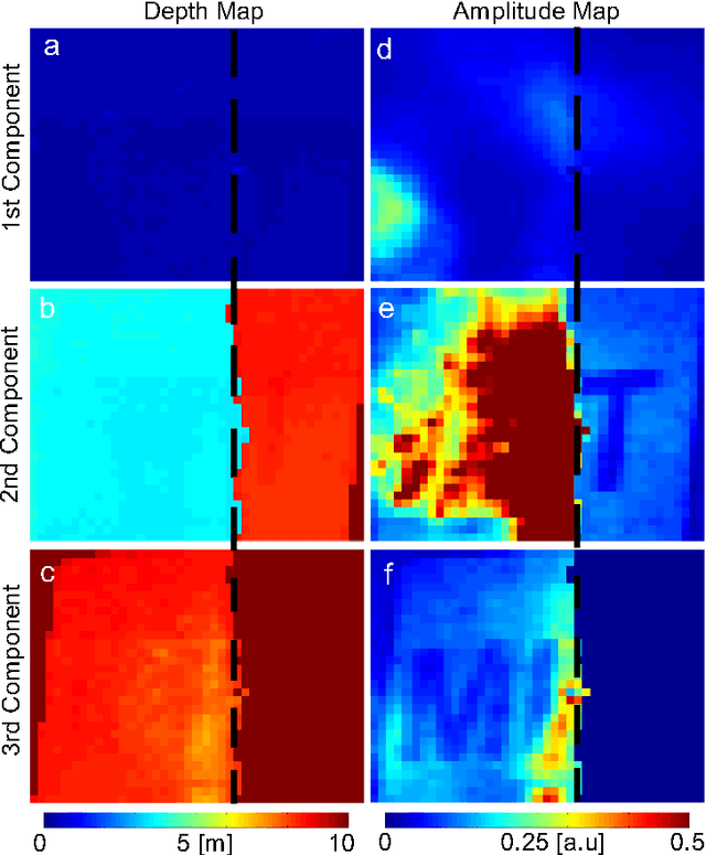 Figure 3 for Resolving Multi-path Interference in Time-of-Flight Imaging via Modulation Frequency Diversity and Sparse Regularization