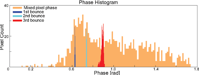 Figure 4 for Resolving Multi-path Interference in Time-of-Flight Imaging via Modulation Frequency Diversity and Sparse Regularization