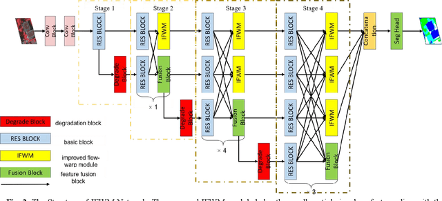 Figure 2 for Improved-Flow Warp Module for Remote Sensing Semantic Segmentation