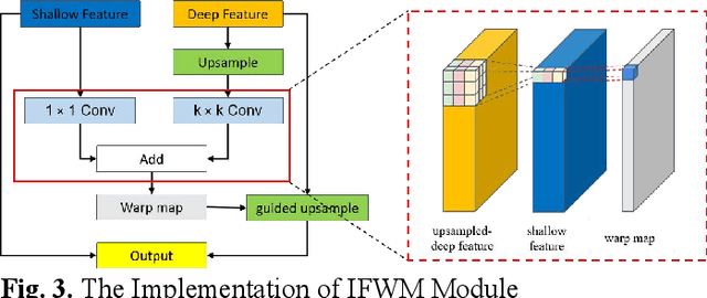 Figure 3 for Improved-Flow Warp Module for Remote Sensing Semantic Segmentation