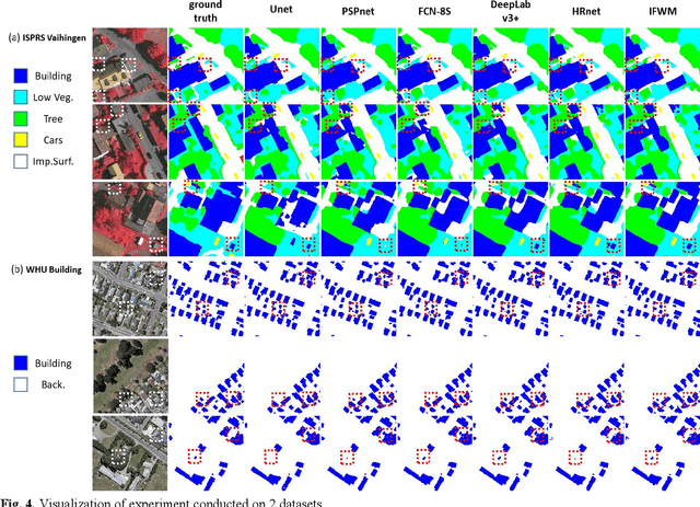 Figure 4 for Improved-Flow Warp Module for Remote Sensing Semantic Segmentation