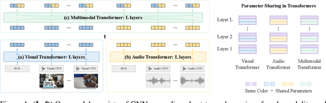 Figure 1 for Parameter Efficient Multimodal Transformers for Video Representation Learning