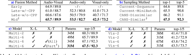 Figure 2 for Parameter Efficient Multimodal Transformers for Video Representation Learning