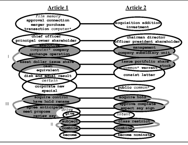 Figure 2 for Detecting Sub-Topic Correspondence through Bipartite Term Clustering