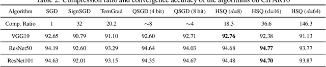 Figure 3 for Hyper-Sphere Quantization: Communication-Efficient SGD for Federated Learning