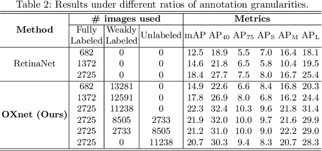 Figure 4 for OXnet: Omni-supervised Thoracic Disease Detection from Chest X-rays