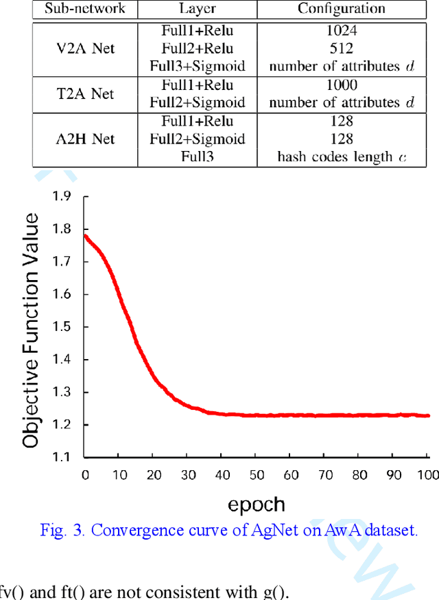 Figure 4 for Attribute-Guided Network for Cross-Modal Zero-Shot Hashing