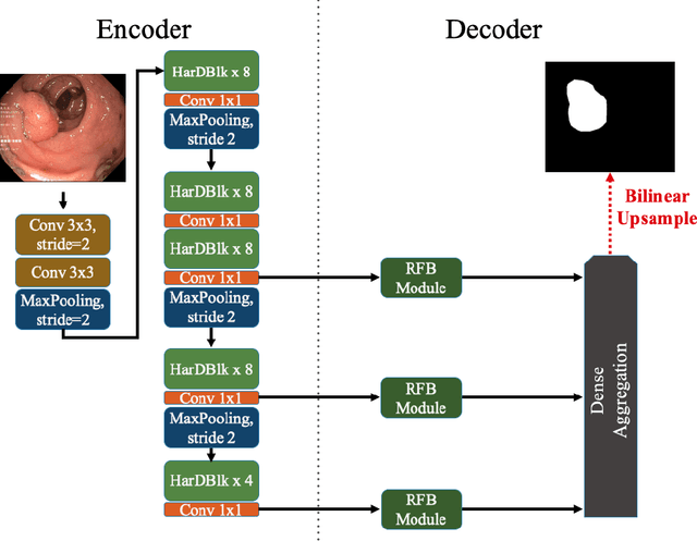 Figure 2 for HarDNet-MSEG: A Simple Encoder-Decoder Polyp Segmentation Neural Network that Achieves over 0.9 Mean Dice and 86 FPS