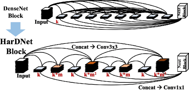 Figure 4 for HarDNet-MSEG: A Simple Encoder-Decoder Polyp Segmentation Neural Network that Achieves over 0.9 Mean Dice and 86 FPS