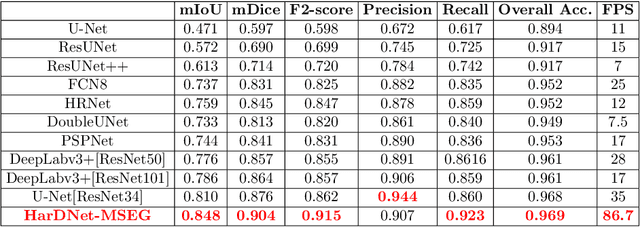 Figure 1 for HarDNet-MSEG: A Simple Encoder-Decoder Polyp Segmentation Neural Network that Achieves over 0.9 Mean Dice and 86 FPS