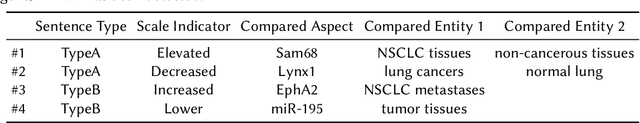 Figure 2 for Building a Relation Extraction Baseline for Gene-Disease Associations: A Reproducibility Study