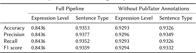 Figure 3 for Building a Relation Extraction Baseline for Gene-Disease Associations: A Reproducibility Study