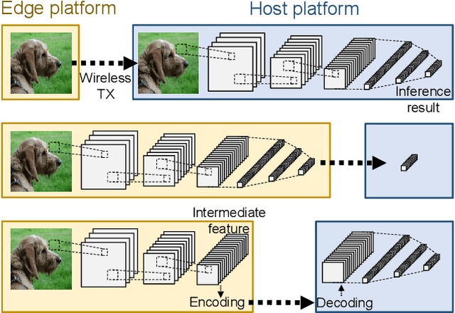 Figure 1 for Edge-Host Partitioning of Deep Neural Networks with Feature Space Encoding for Resource-Constrained Internet-of-Things Platforms
