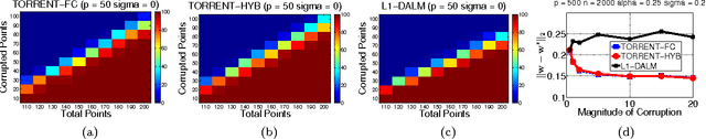 Figure 1 for Robust Regression via Hard Thresholding