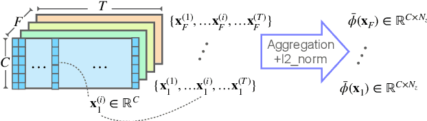 Figure 1 for Transport-Oriented Feature Aggregation for Speaker Embedding Learning