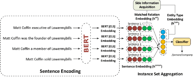 Figure 3 for Distantly-Supervised Neural Relation Extraction with Side Information using BERT