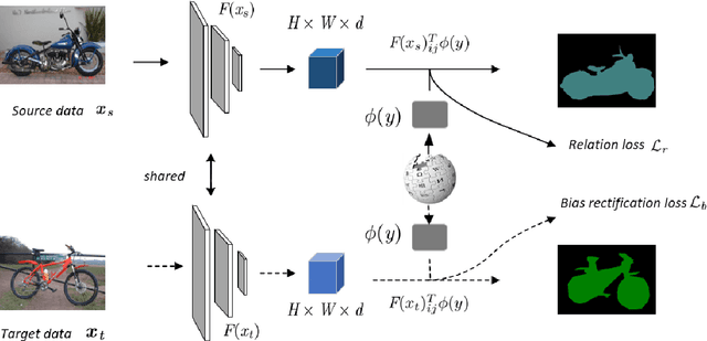 Figure 2 for Learning unbiased zero-shot semantic segmentation networks via transductive transfer