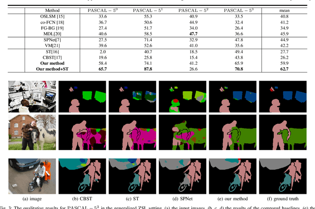 Figure 3 for Learning unbiased zero-shot semantic segmentation networks via transductive transfer