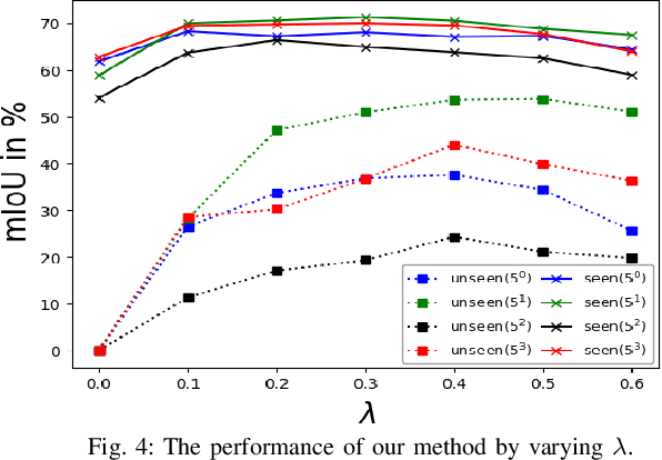 Figure 4 for Learning unbiased zero-shot semantic segmentation networks via transductive transfer
