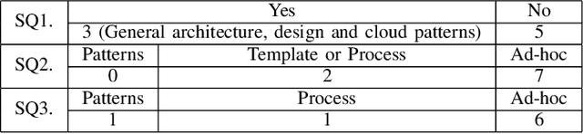 Figure 3 for Studying Software Engineering Patterns for Designing Machine Learning Systems