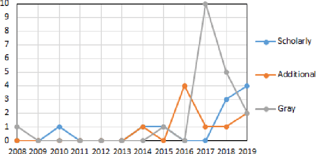 Figure 1 for Studying Software Engineering Patterns for Designing Machine Learning Systems