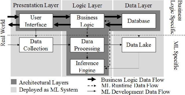 Figure 2 for Studying Software Engineering Patterns for Designing Machine Learning Systems