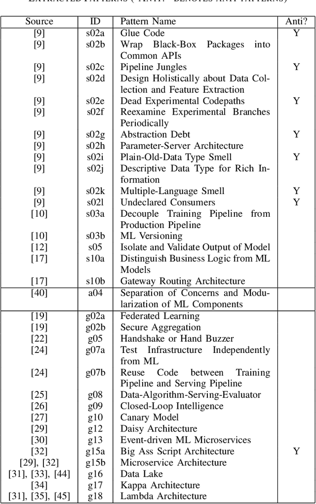 Figure 4 for Studying Software Engineering Patterns for Designing Machine Learning Systems