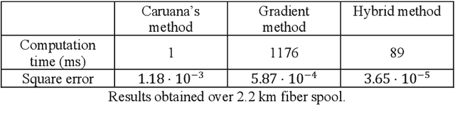 Figure 2 for Accurate Single-Ended Measurement of Propagation Delay in Fiber Using Correlation Optical Time Domain Reflectometry