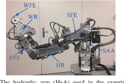 Figure 1 for Nonlinear disturbance attenuation control of hydraulic robotics