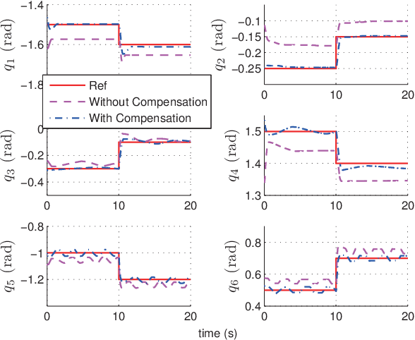 Figure 3 for Nonlinear disturbance attenuation control of hydraulic robotics