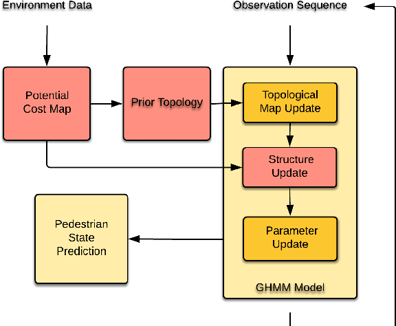Figure 2 for Building Prior Knowledge: A Markov Based Pedestrian Prediction Model Using Urban Environmental Data