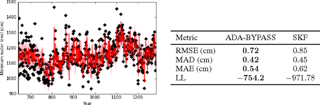 Figure 1 for A Variational Bayesian State-Space Approach to Online Passive-Aggressive Regression