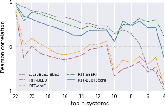 Figure 4 for Revisiting Round-Trip Translation for Quality Estimation