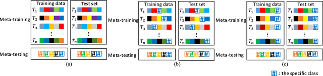 Figure 1 for Meta Learning for Few-shot Keyword Spotting