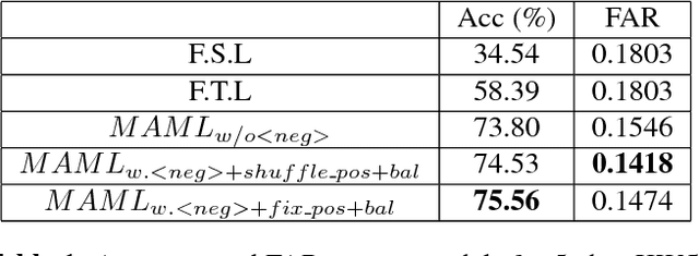 Figure 2 for Meta Learning for Few-shot Keyword Spotting