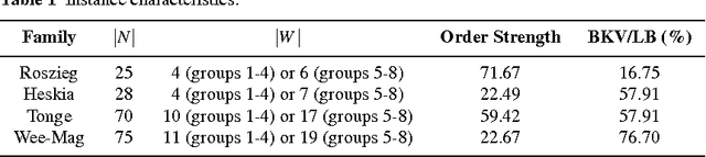Figure 1 for Simple heuristics for the assembly line worker assignment and balancing problem