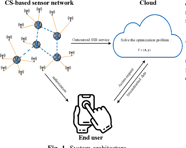 Figure 1 for Privacy-Assured Outsourcing of Compressed Sensing Reconstruction Service in Cloud