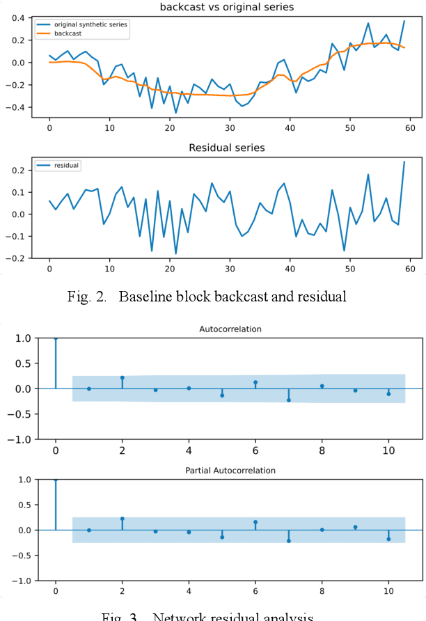 Figure 2 for Deep Baseline Network for Time Series Modeling and Anomaly Detection