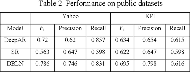 Figure 3 for Deep Baseline Network for Time Series Modeling and Anomaly Detection