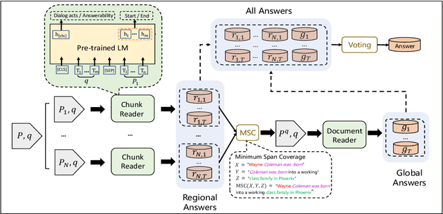 Figure 1 for RoR: Read-over-Read for Long Document Machine Reading Comprehension